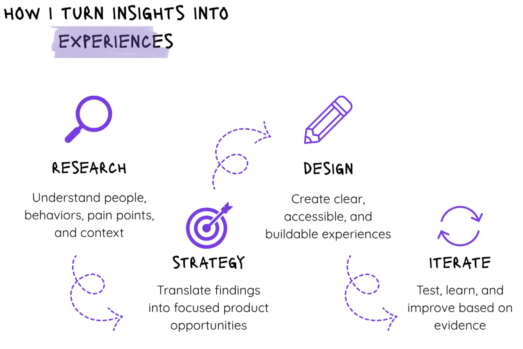 How I turn insights into experiences — Research: understand people, behaviors, pain points, and context. Strategy: translate findings into focused product opportunities. Design: create clear, accessible, and buildable experiences. Iterate: test, learn, and improve based on evidence.