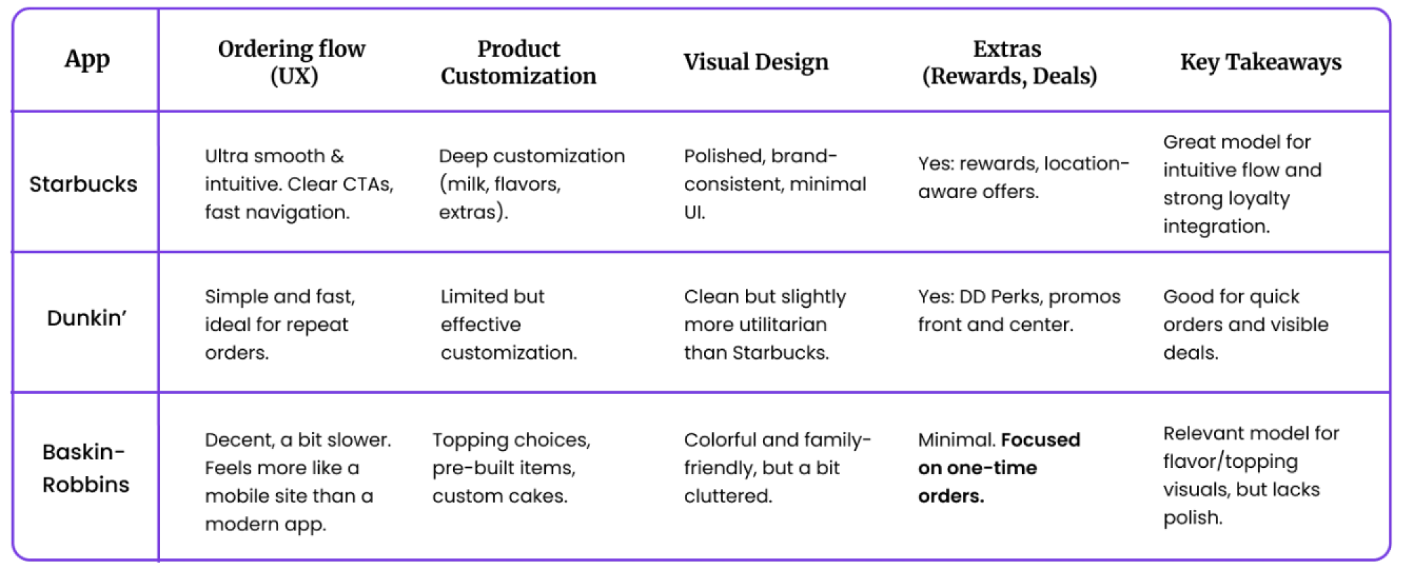 Competitive analysis table comparing Starbucks, Dunkin', and Baskin-Robbins across ordering flow, product customization, visual design, extras, and key takeaways