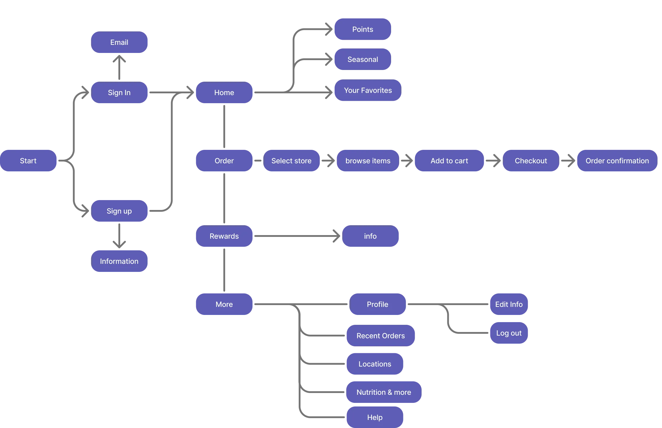 User Flow Sitemap