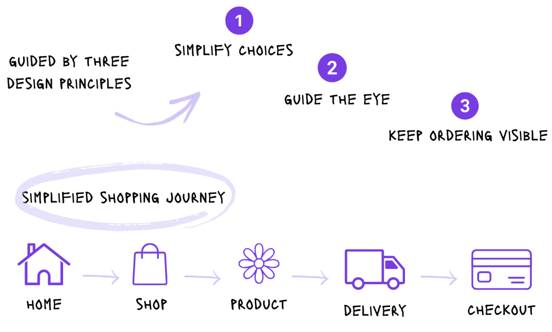 Three design principles — simplify choices, guide the eye, keep ordering visible — leading to a simplified shopping journey: home, shop, product, delivery, checkout