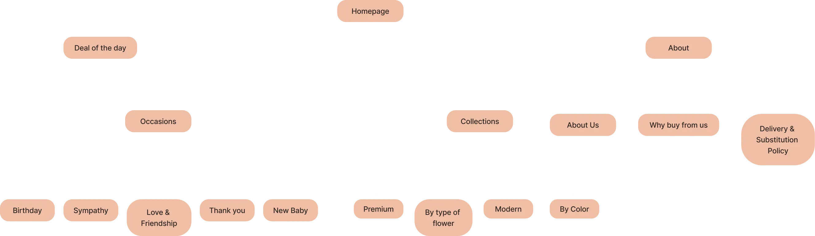 Sitemap Information Architecture